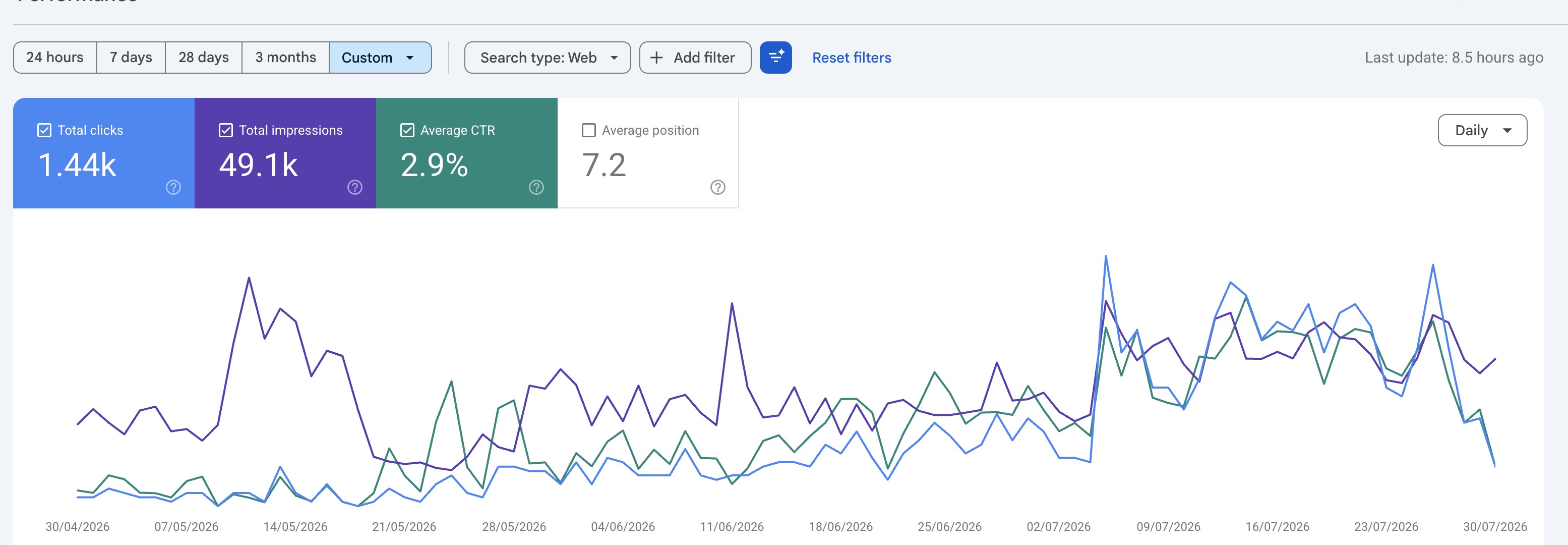 KidKarma Google Search Console, 30 April to 30 July 2026: the daily click line climbs from near zero to more than 40 a day, a staircase rather than a spike