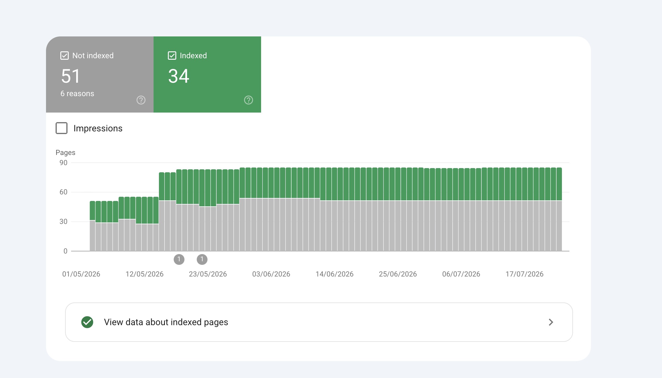KidKarma Google Search Console indexing: 34 indexed pages against 51 not indexed