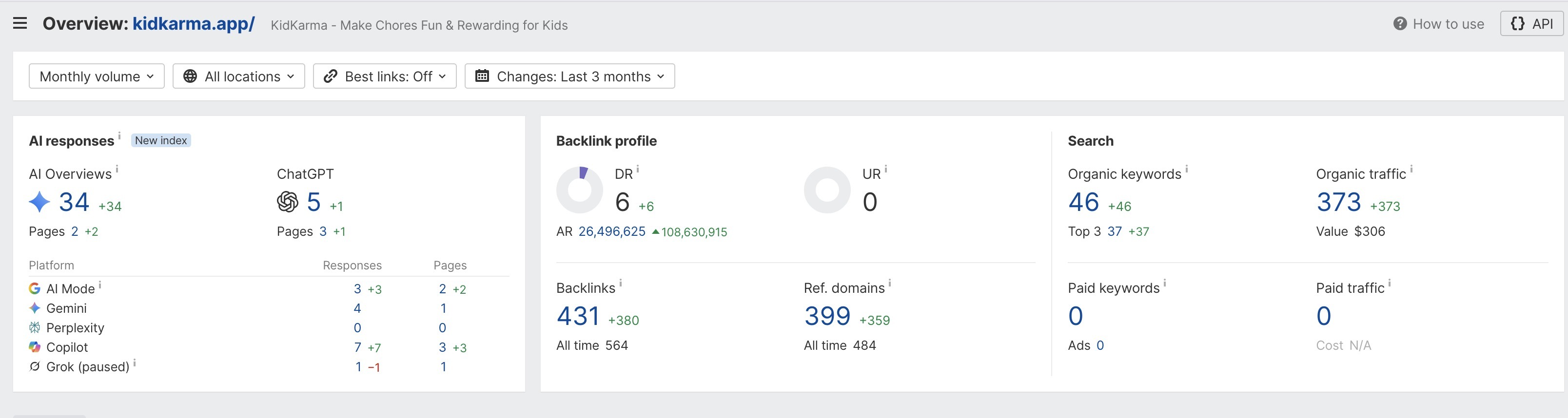 Ahrefs overview for KidKarma: Domain Rating 6, URL Rating 0, and 37 keywords ranking in Google's top three